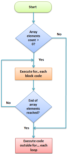 PHP Foreach Loop