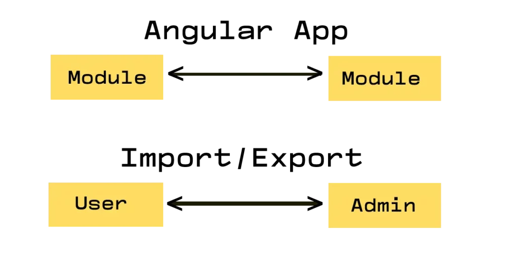 Angular architecture and file structure by creating the first project Hellow World : Angular Tutorial | Code Mystery